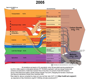 Sources of our rise in thermostat ... CO2e / Greenhouse Gas Emissions 2005